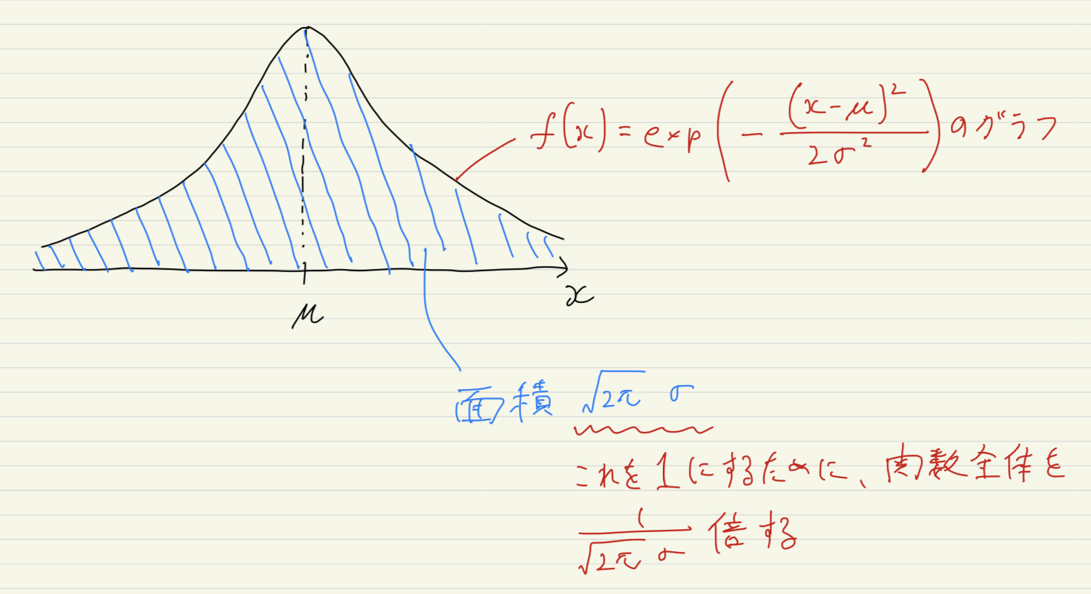 正規分布の確率密度関数とその覚え方のコツ 数学入門